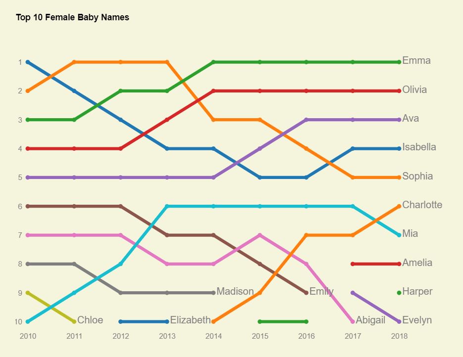 Baby Names Rankings